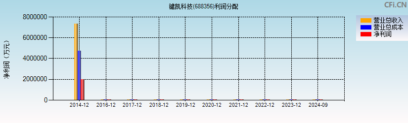 键凯科技(688356)利润分配表图