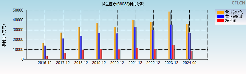 祥生医疗(688358)利润分配表图