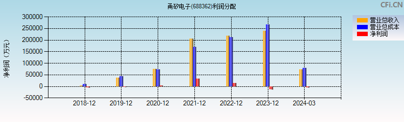 甬矽电子(688362)利润分配表图