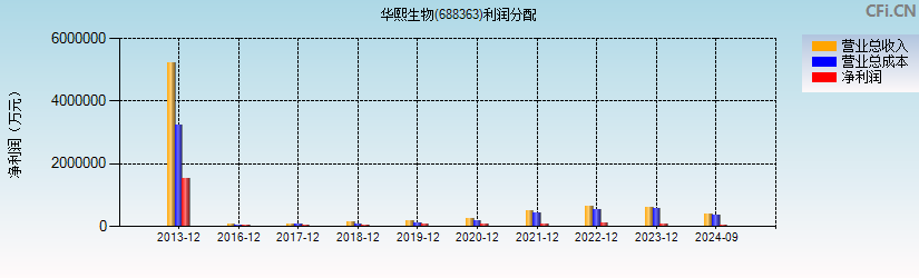 华熙生物(688363)利润分配表图