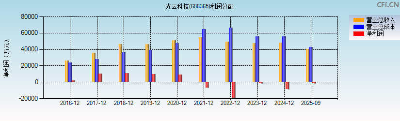 光云科技(688365)利润分配表图