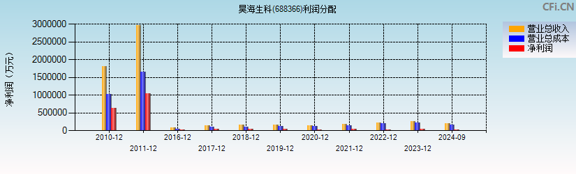 昊海生科(688366)利润分配表图