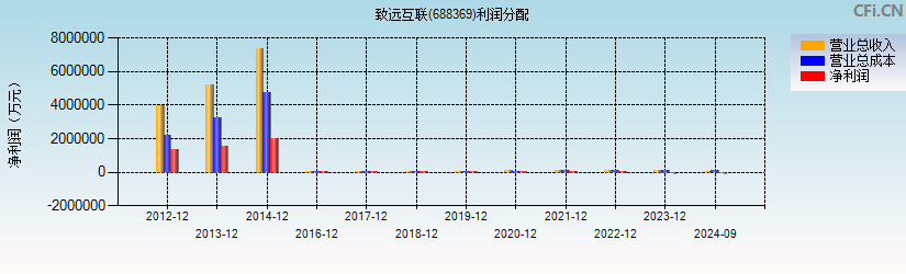 致远互联(688369)利润分配表图