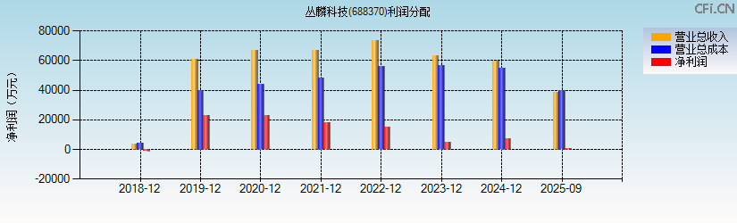 丛麟科技(688370)利润分配表图