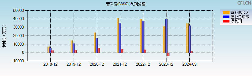 菲沃泰(688371)利润分配表图