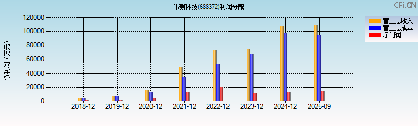 伟测科技(688372)利润分配表图