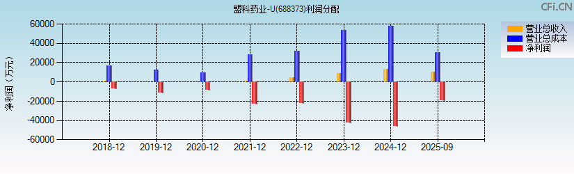 盟科药业-U(688373)利润分配表图