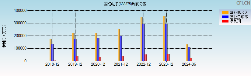 国博电子(688375)利润分配表图