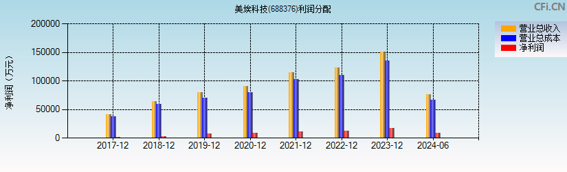 美埃科技(688376)利润分配表图