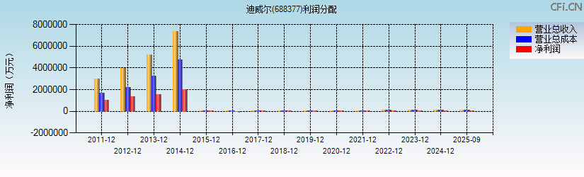迪威尔(688377)利润分配表图