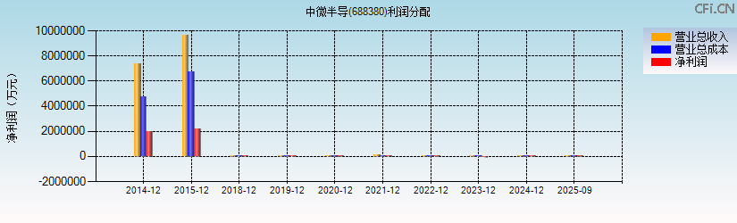 中微半导(688380)利润分配表图