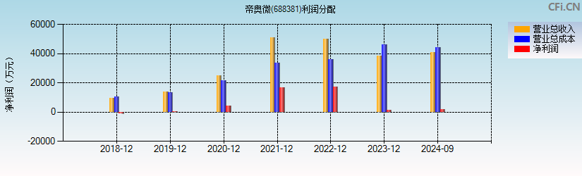 帝奥微(688381)利润分配表图