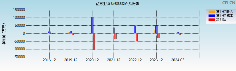 益方生物-U(688382)利润分配表图