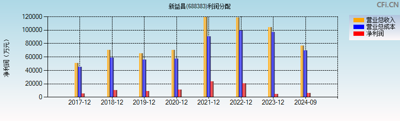 新益昌(688383)利润分配表图