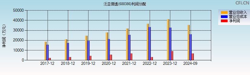 泛亚微透(688386)利润分配表图