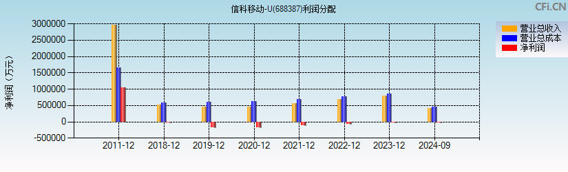 信科移动-U(688387)利润分配表图