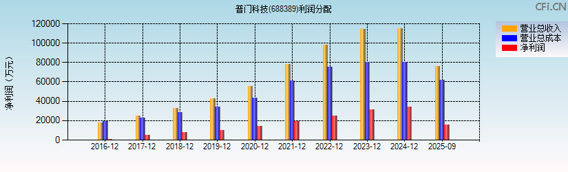 普门科技(688389)利润分配表图