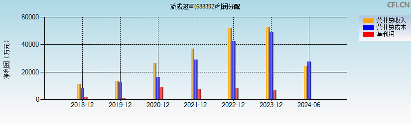 骄成超声(688392)利润分配表图