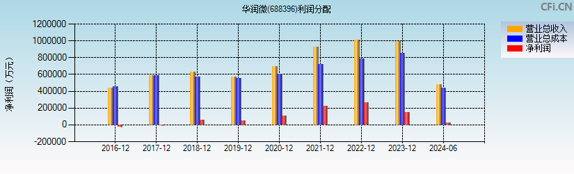 华润微(688396)利润分配表图