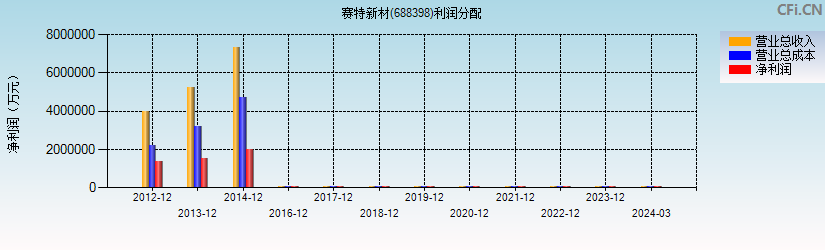 赛特新材(688398)利润分配表图