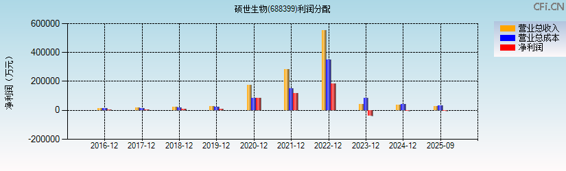 硕世生物(688399)利润分配表图