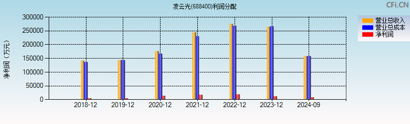 凌云光(688400)利润分配表图