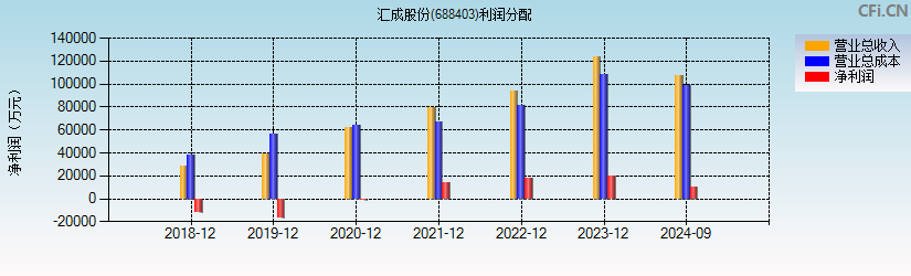 汇成股份(688403)利润分配表图