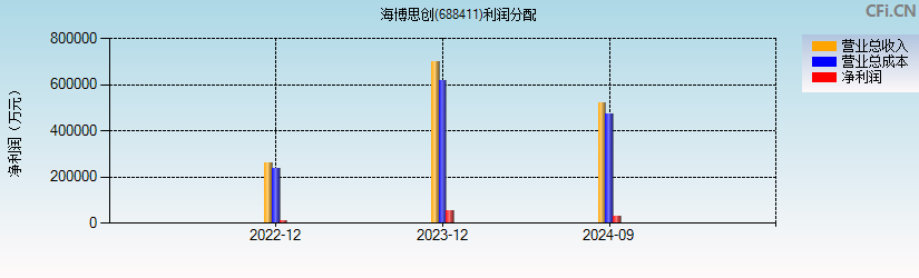 海博思创(688411)利润分配表图