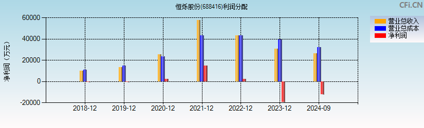 恒烁股份(688416)利润分配表图