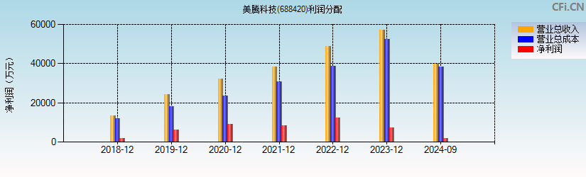 美腾科技(688420)利润分配表图