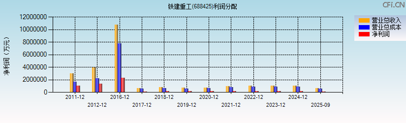 铁建重工(688425)利润分配表图