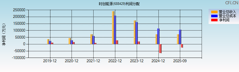 时创能源(688429)利润分配表图