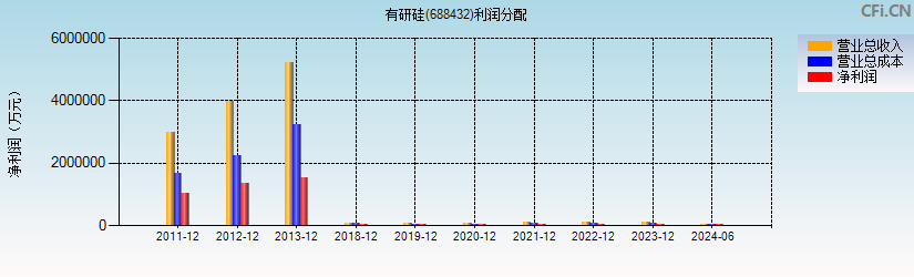 有研硅(688432)利润分配表图