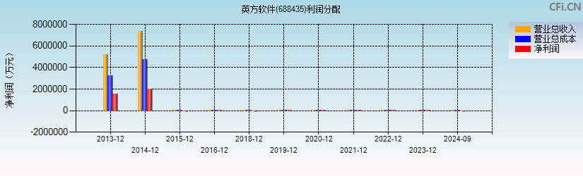 英方软件(688435)利润分配表图