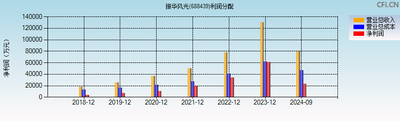 振华风光(688439)利润分配表图