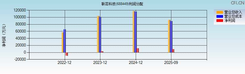 联芸科技(688449)利润分配表图