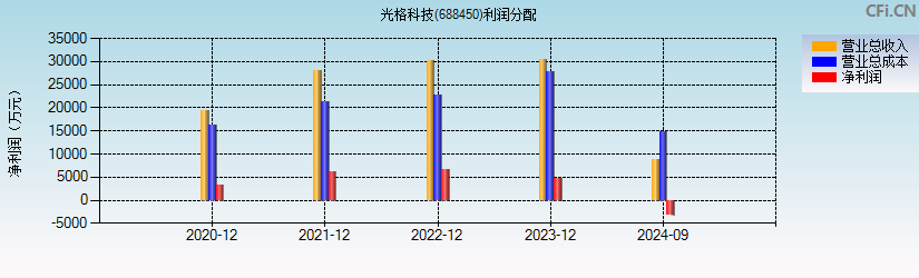 光格科技(688450)利润分配表图