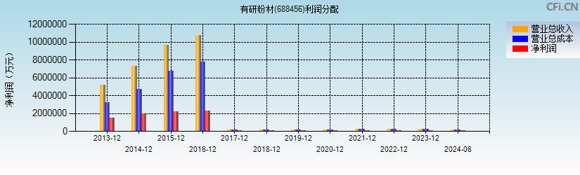 有研粉材(688456)利润分配表图