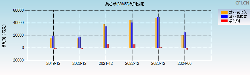 美芯晟(688458)利润分配表图