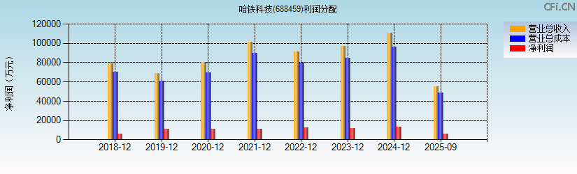 哈铁科技(688459)利润分配表图
