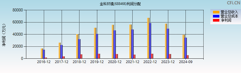 金科环境(688466)利润分配表图