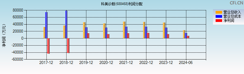 科美诊断(688468)利润分配表图