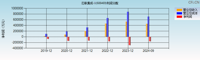 芯联集成-U(688469)利润分配表图