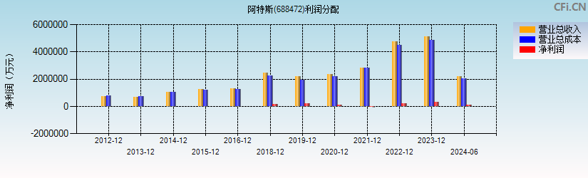 阿特斯(688472)利润分配表图