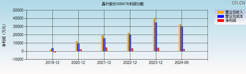 晶升股份(688478)利润分配表图