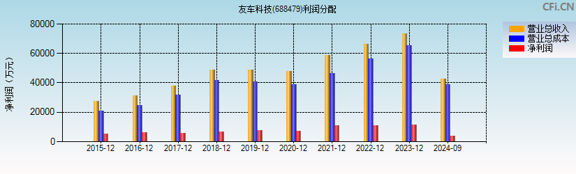 友车科技(688479)利润分配表图