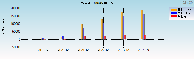 南芯科技(688484)利润分配表图