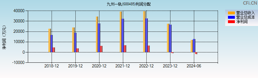 九州一轨(688485)利润分配表图