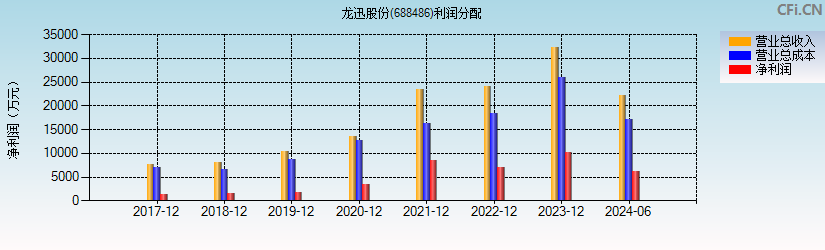 龙迅股份(688486)利润分配表图