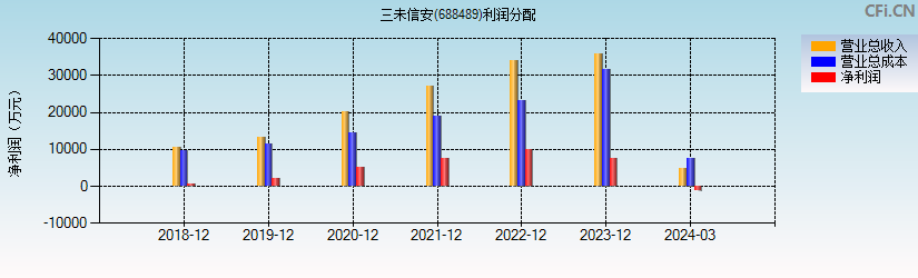 三未信安(688489)利润分配表图